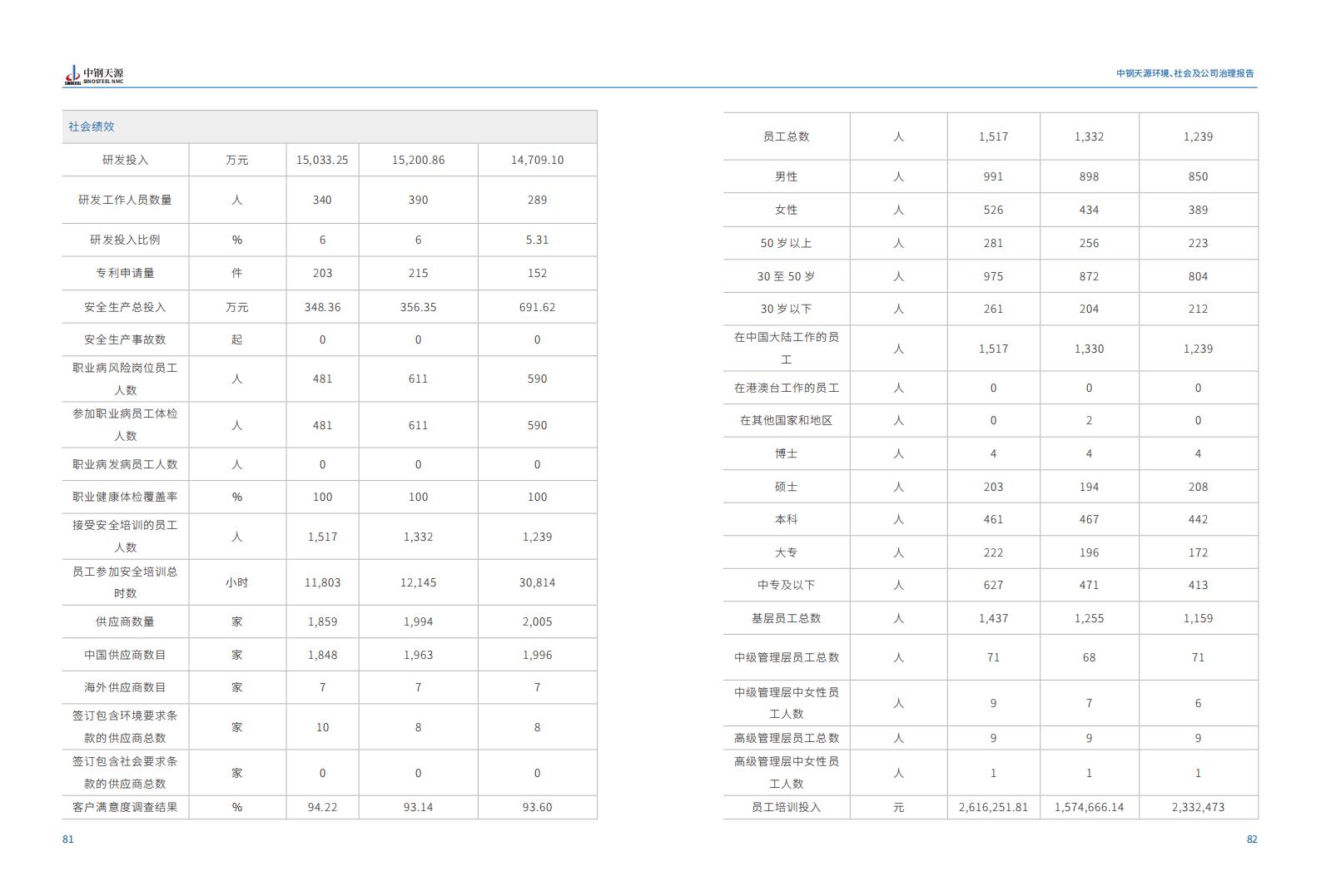 中钢918博天堂：2023年度环境、社会与公司治理（ESG）报告(1)_44.jpg